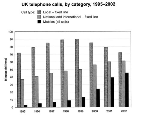 Ielts Task 1 Charts Sample Answer Uk Telephone Calls