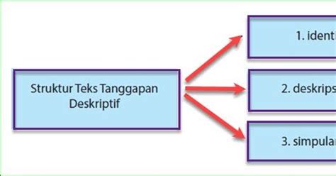 Struktur Teks Deskripsi Materi Pembelajaran Bahasa Indonesia Kelas 7