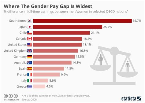 Infographic Oecd Gender Pay Gap Still Wide Open At 12 Percent Gender