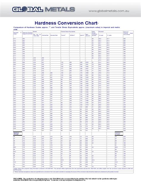 Hardness Conversion Chart Hardness Materials Science