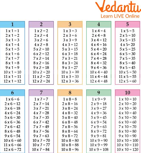 Overview Of Multiplication Table Chart Math Hello Kitty