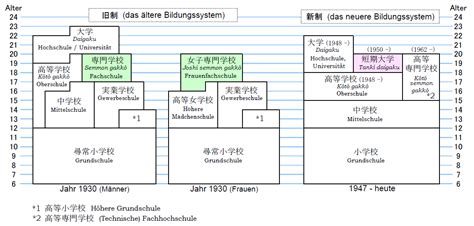 Warum das bildungssystem hier versagt. Bildungssystem in Japan - Wikiwand