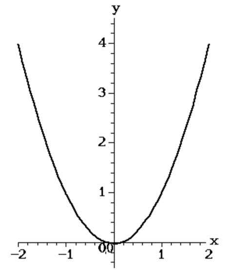 Graph Of Y X 2 The Equation For A Parabola Download Scientific