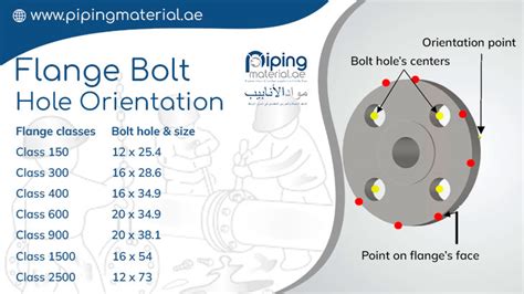 Flange Bolt Hole Orientation Bolt Hole Standards Dimension Rule