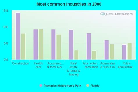 Plantation Mobile Home Park Florida FL 33417 Profile Population