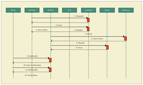 The Ultimate Guide To Sequence Diagrams By Creately Thousand Words