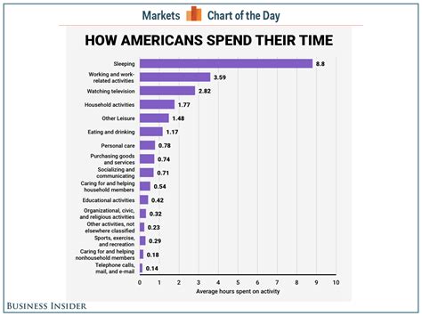 미국인들이 시간을 보내는 방법 세계 경제 포럼 NCPEA Professor