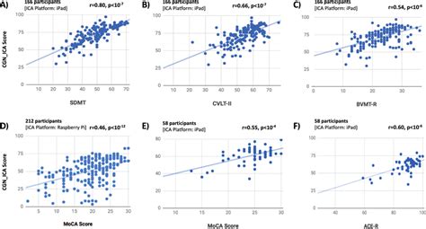 The Cgnica Test Score Is Significantly Correlated With A Wide Range Of