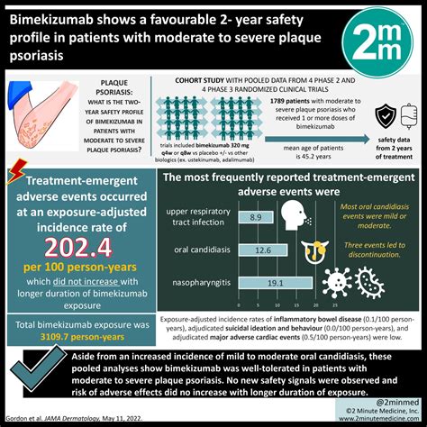 Visualabstract Bimekizumab Shows A Favourable 2 Year Safety Profile