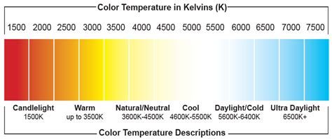 A Quick Guide To Lighting Related Color Temperatures