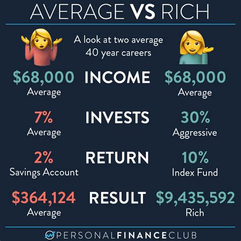 How To Get Rich With An Average Career Personal Finance Club