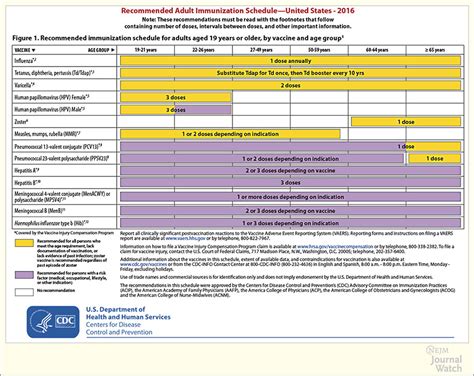 The short answer is yes. 2016 U.S. Adult Immunization Schedule