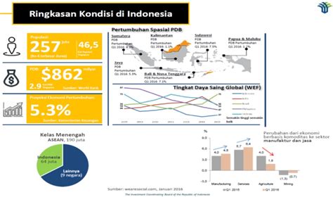 Grafik Pertumbuhan Ekonomi Indonesia Dari Tahun Ke Tahun