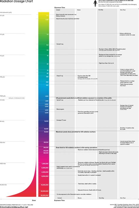 Radiation Dosage Chart Information Is Beautiful Radiation Dose