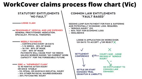 Workcover Claims Process Flow Chart The Work Injury Site