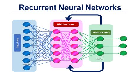simple explanation of recurrent neural network rnn by omar boufeloussen the startup medium