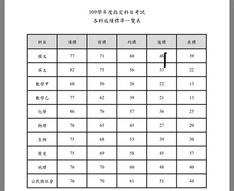 44,713 likes · 2,231 talking about this. 指考級距 - 考試板 | Dcard
