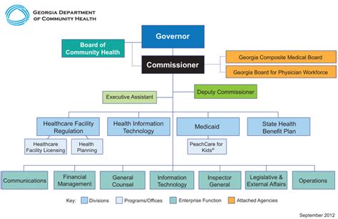 Secretary deputy secretary chief of staff. DCH Organization Chart - Updated 09/06/12 | Georgia ...