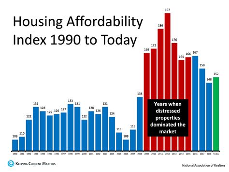 Busting The Myth About A Housing Affordability Crisis Lhb Financial