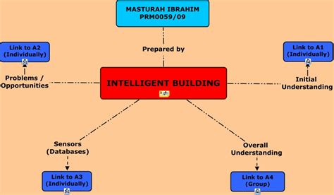 Overall Understanding Of Intelligent Building