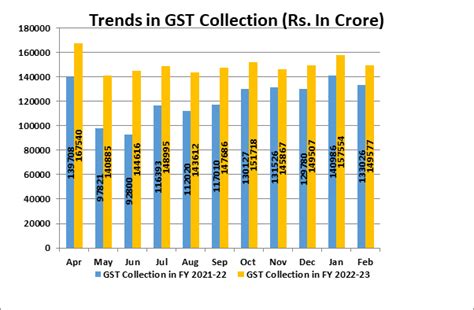 Rs149577 Crore Gross Gst Revenue Collected In February 2023 12