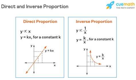 Inverse Proportion Formula Examples Definition Graph En