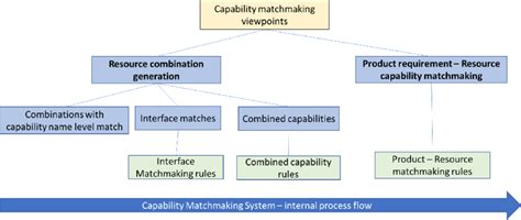 Internal Process Phases In Capability Matchmaking Download Scientific