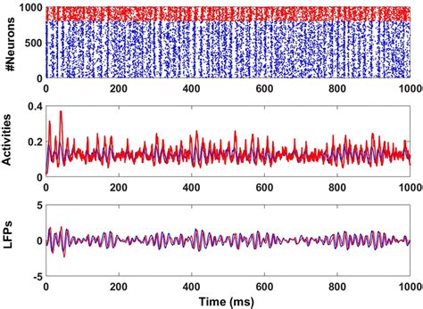 Stochastic Oscillatory Rhythm Generated By A Recurrent Stochastic