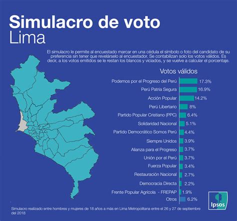 Simulacro De Voto 2018 Lima Metropolitana Ipsos