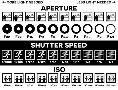 Aperture Speed And Iso Lbms Media Lab