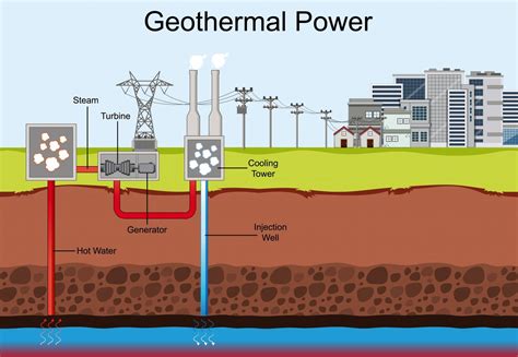 Geothermal Energy Renewable Or Non Renewable Resource