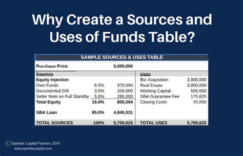 Funding Sources And Uses Table Explained Sba Loan Speritas Capital