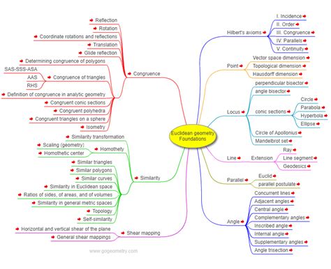 Math Educationeuclidean Geometry Foundations Interactive Mind Map