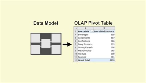 Excel Olap Pivot Tables Simply Explained