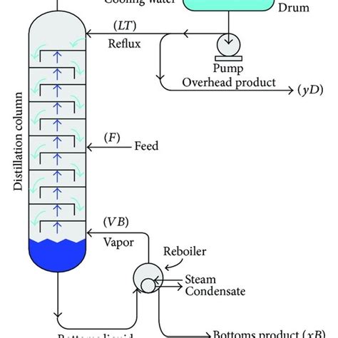 The Two Product Distillation Column In Reflux And Boil Up Construction