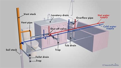 Plumbing Basics Howstuffworks