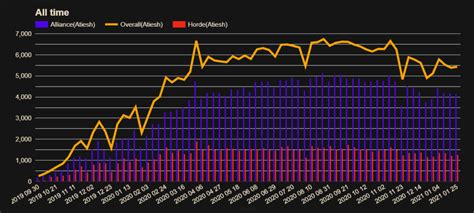 Kényszerű Előjön Valamivel Kézikönyv Wow Classic Server Ratio Elfelejt