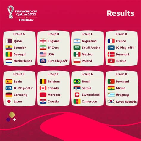 Kết Quả Chia Bảng Vòng Chung Kết World Cup 2022 Cập Nhật Mới Nhất V9bet