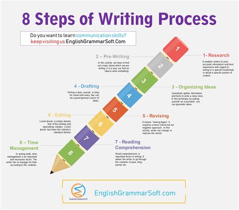 5 Steps Of The Writing Process Chart Pdf Written Communication