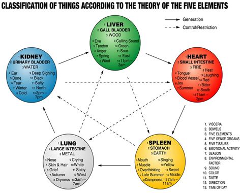 Lozen Lotus Love Healing Arts Elements Theory