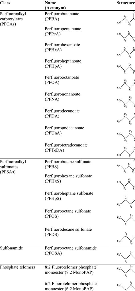 These structures are the basis for different chemical properties and different chemical names. List of names and formulae, and structures of project ...
