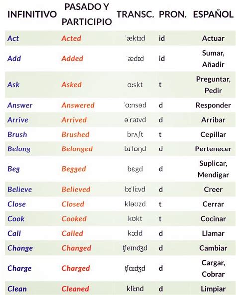 Tabela De Verbos Regulares Ingles