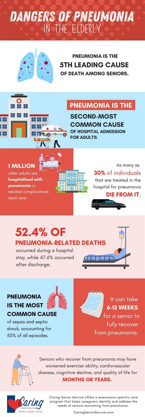 Infographic The Dangers Of Pneumonia In The Elderly