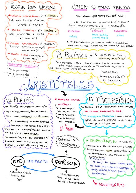 Mapa Mental Filosofia Aristóteles Vestibulândia Mais Studying Life Studying Inspo Study