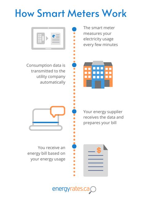 It depends on how serious you are looking for a partner. What is a Smart Meter and How Does it Work? - EnergyRates.ca