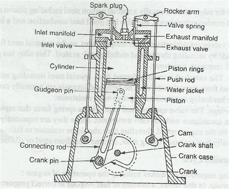 Internal Combustion Engine And Parts Of Ic Engine Mechanical Engineering