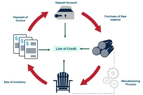 If you have a good transactional behaviour in your current account, you will get an offer to apply or top up on 247 online. From "raw" to "finished": secured revolving line of credit ...