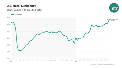 Us Hotel Occupancy Reached Highest Weekly Level Since Early November 2019 Hotel Online