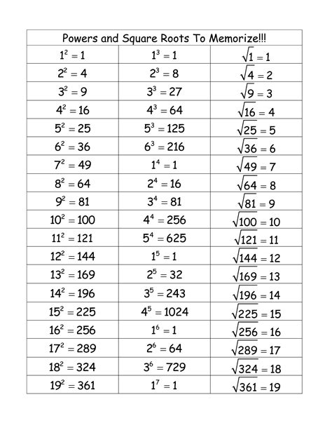 Worksheets On Square Roots And Cube Roots