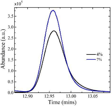 Flame ionization detectors work according to the principle of ions released in the combustion of the sample species. Figure S12. Flame ionization detector chromatogram (GC-FID ...